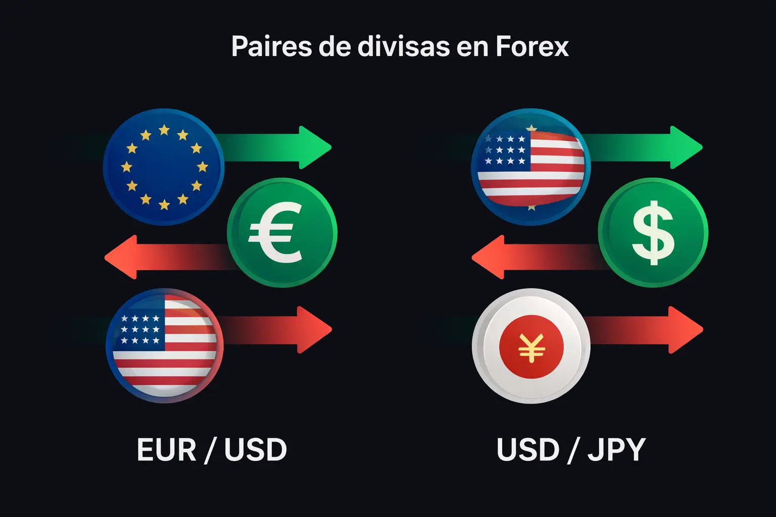 Ejemplo de pares de divisas en Forex como EUR/USD y USD/JPY